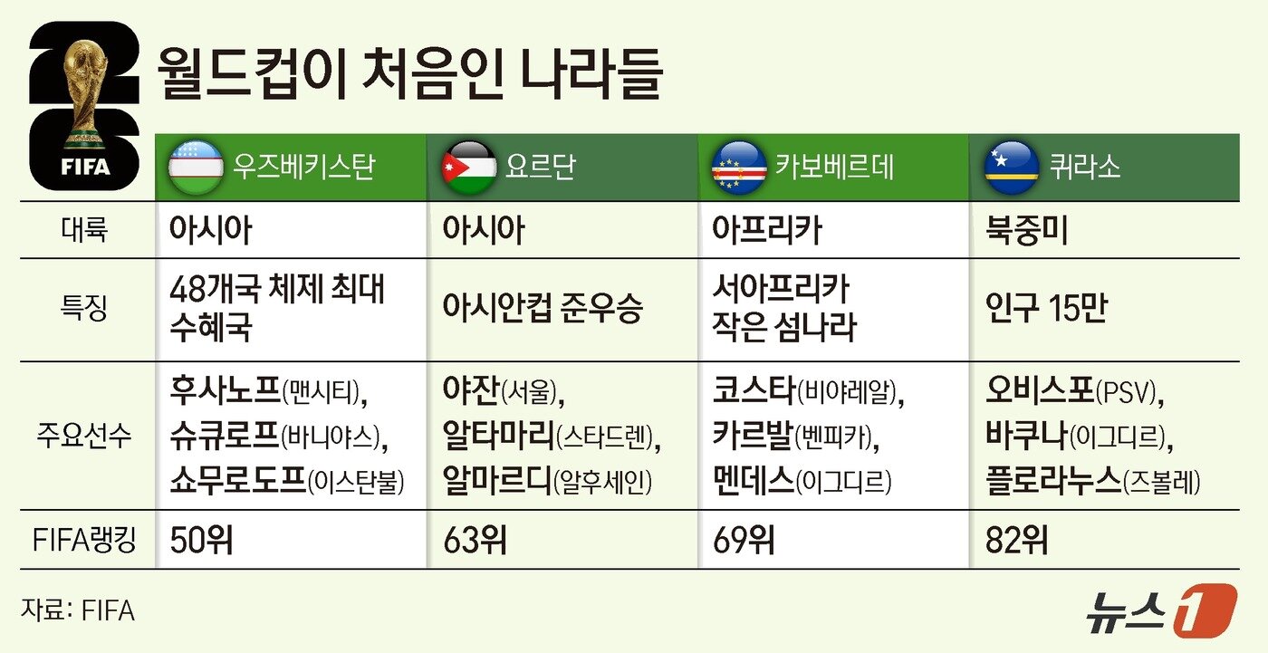 본문 이미지 - 월드컵이 처음인 4개 팀들의 특징 및 주요선수ⓒ 뉴스1 양혜림 디자이너