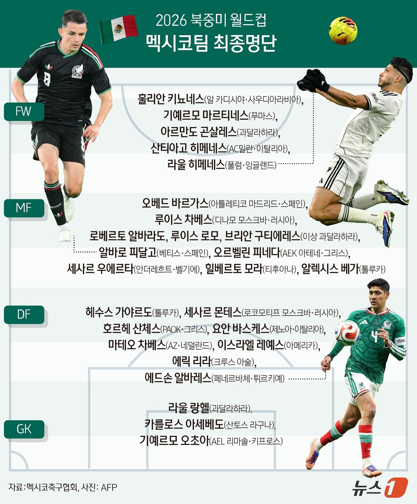 본문 이미지 - 멕시코축구협회는 1일(한국시간) 북중미 월드컵에 참가할 26명의 최종 명단을 발표했다. ⓒ 뉴스1 윤주희 디자이너