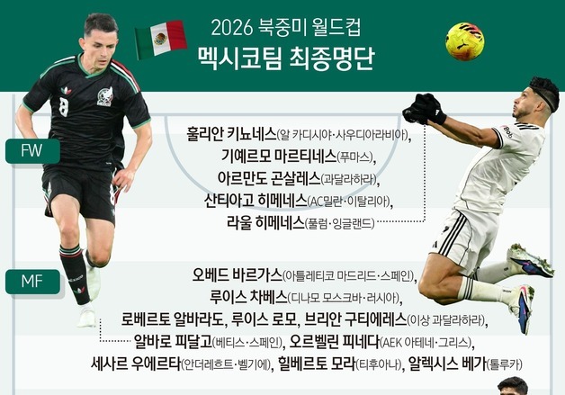 [그래픽] 2026 북중미 월드컵 멕시코 대표팀 최종명단