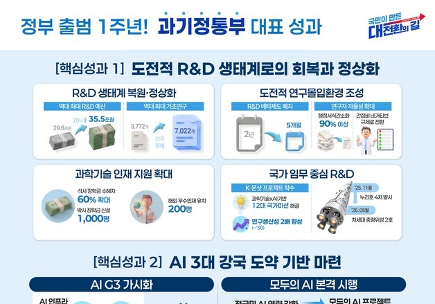 AI G3 가시화·R&D 생태계 정상화…대한민국 대도약 기반 마련