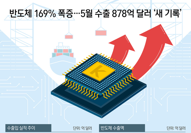 [오늘의 그래픽] 반도체 169% 폭증…5월 수출 878억 달러 '새 기록'