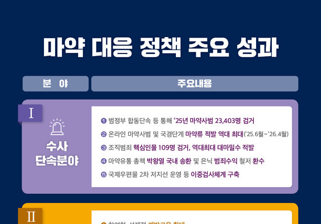'마약과의 전쟁' 李정부 1년…2.3만명 검거·국경선 3.2톤 적발
