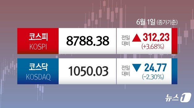 [오늘의 증시] 6월 1일 코스피 코스닥