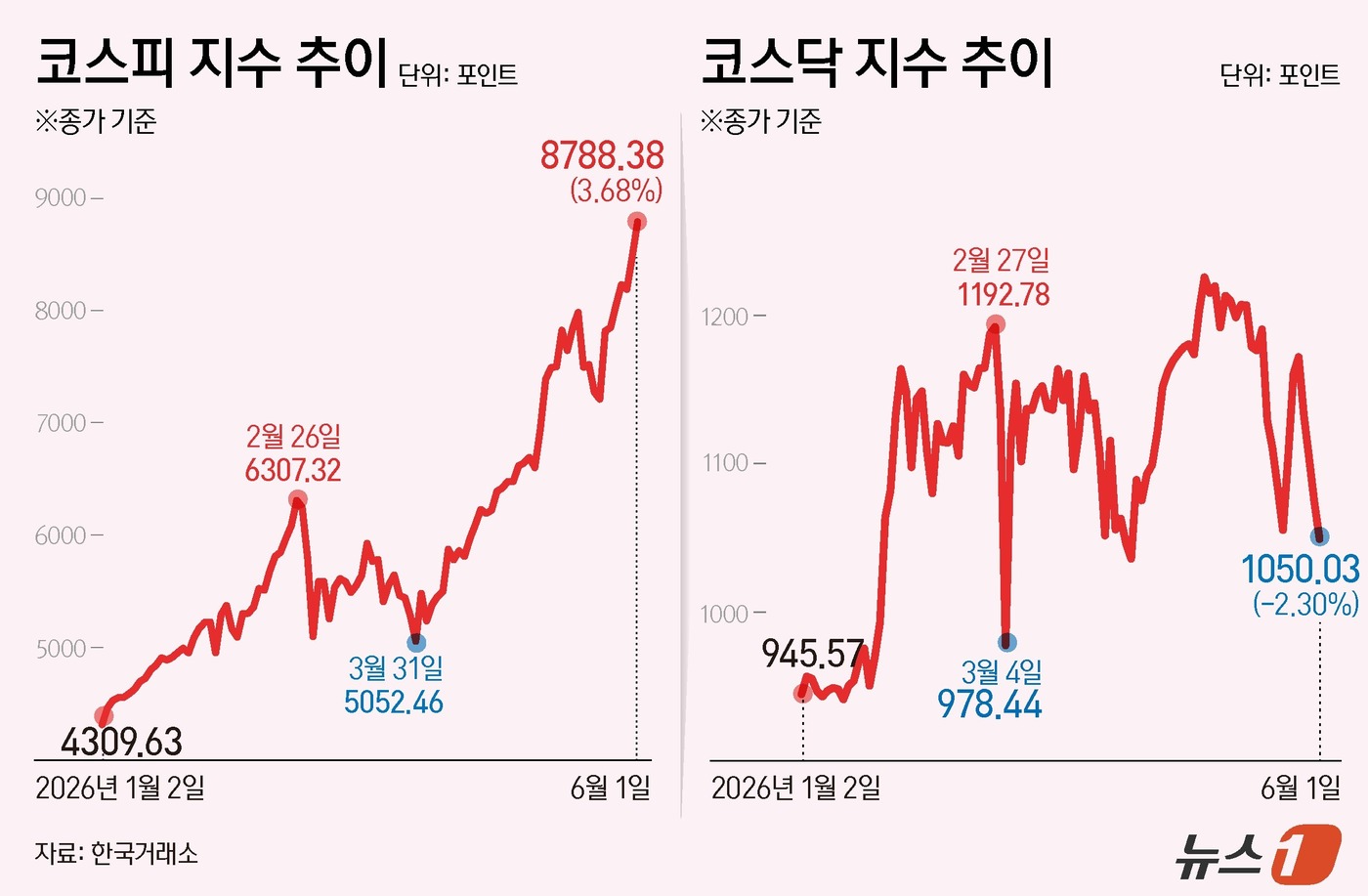(서울=뉴스1) 김초희 디자이너 = 1일 코스피는 전일 종가와 비교해 312.23포인트(p)(3.68%) 상승한 8788.38로 거래를 마쳤다. 코스닥은 전일 대비 24.77포인트 …