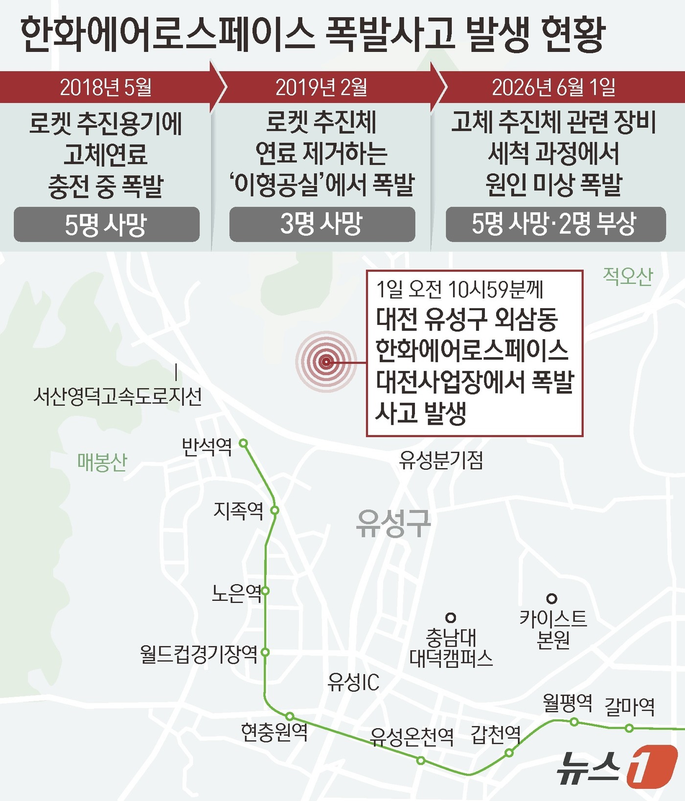 (서울=뉴스1) 김초희 디자이너 = 1일 한화에어로스페이스와 소방당국 등에 따르면 이날 오전 10시 59분께 대전 유성구 외삼동 한화에어로스페이스 대전사업장 56동 세척공실에서 폭 …