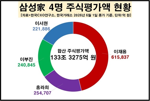 이재용 회장 주식가치 60조 첫 돌파…시총 15위와 비슷