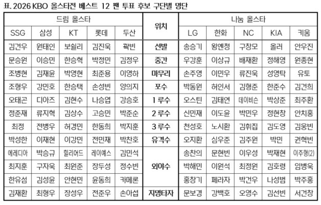 '잠실구장 마지막 올스타전' 나설 베스트12 후보 120명 발표