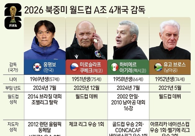 [그래픽] 2026 북중미 월드컵 A조 4개국 감독