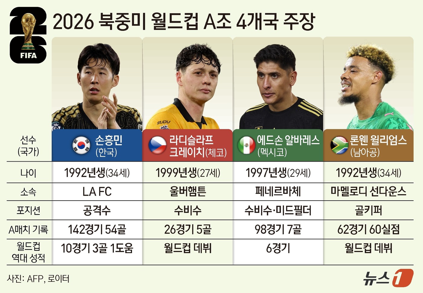 (서울=뉴스1) 김지영 디자이너 = 2026 국제축구연맹(FIFA) 북중미 월드컵 개막을 10일 앞두고 한국을 비롯한 체코와 멕시코, 남아프리카공화국이 최종 명단 26명을 확정했다 …