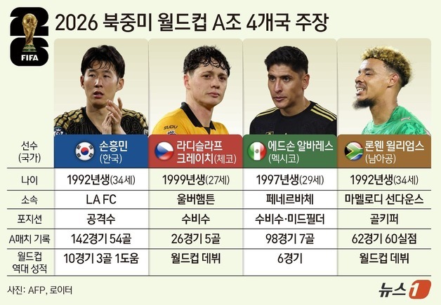 [그래픽] 2026 북중미 월드컵 A조 4개국 주장