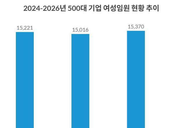 여초 기업이 女 임원 승진 비율 낮아…대기업 임원 중 여성은 8.2%