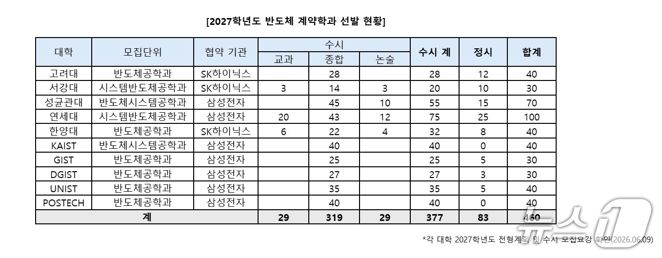 본문 이미지 - 삼성전자와 SK하이닉스 협약 반도체 계약학과 대학입학전형시행계획.(진학사 제공)