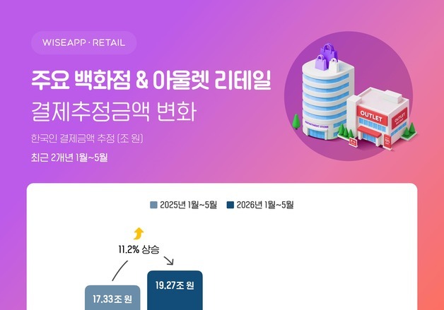 프리미엄 쇼핑은 지속…주요 백화점에서 5개월간 19조 넘게 썼다