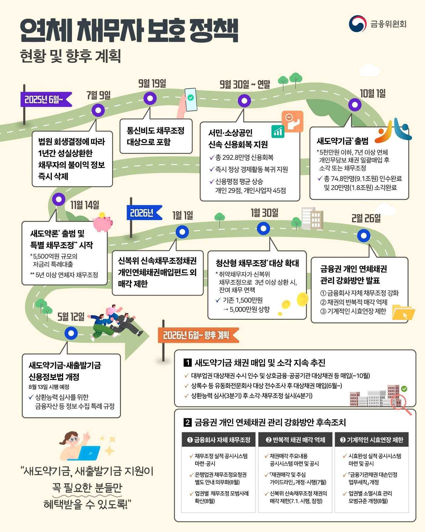 본문 이미지 - 연체 채무자 보호 정책 현황 및 향후 계획(금융위 제공).