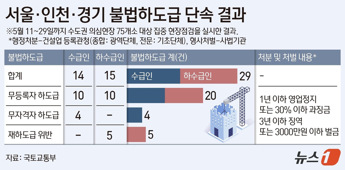 (서울=뉴스1) 김지영 디자이너 = 10일 국토교통부에 따르면 지난 5월 11일부터 29일까지 수도권 의심 현장 75곳을 점검한 결과 18개 현장에서 26개 업체가 연루된 불법하도 …
