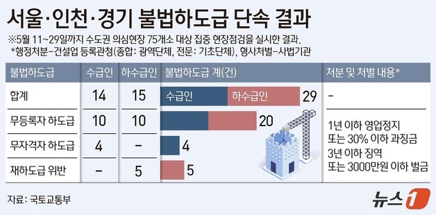 [그래픽] 서울·인천·경기 불법하도급 단속 결과