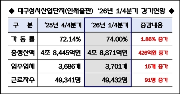 대구 성서산단 가동률·생산액 4분기 연속↑…"제조업 증가세 지속"