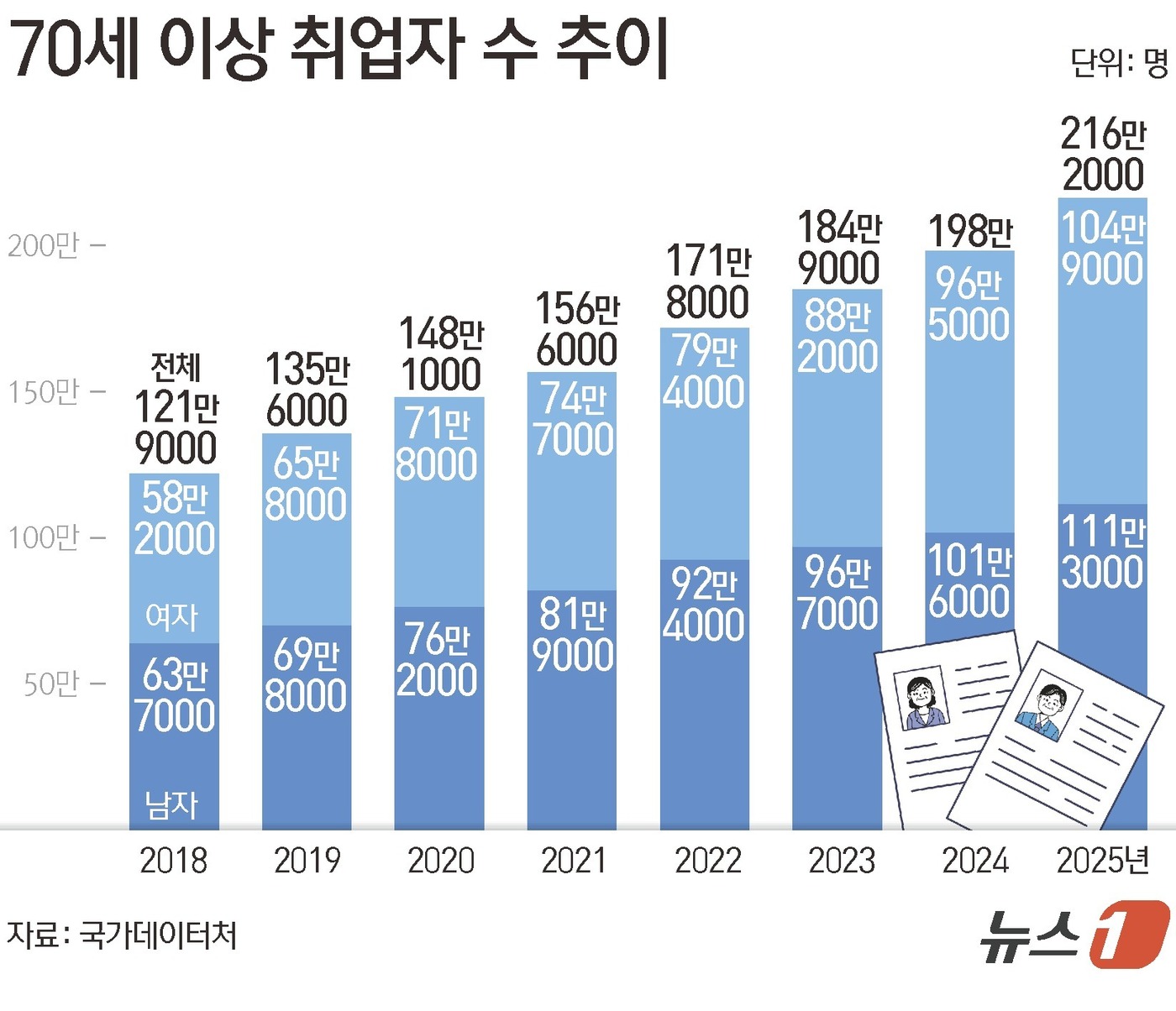 (서울=뉴스1) 김초희 디자이너 = 10일 국가데이터처 국가통계포털(KOSIS)에 따르면 지난해 70세 이상 취업자는 216만 2000명으로 전년(198만 명)보다 9.2%(18만 …