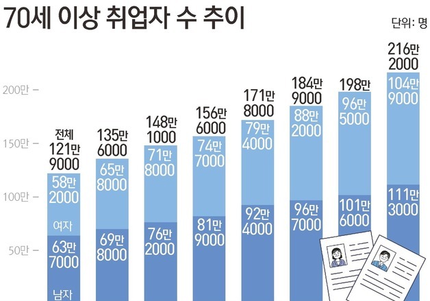 [그래픽] 70세 이상 취업자 수 추이