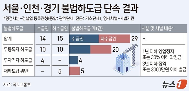국토부, AI로 불법하도급 29건 적발…체불금 1억2580만원 해소