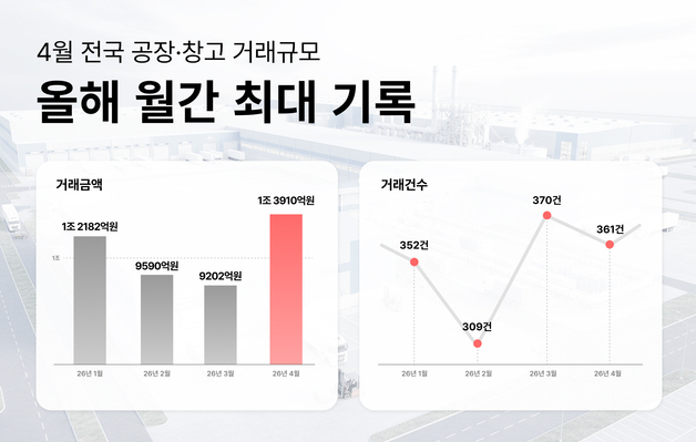 영등포·용인 '빅딜'에 4월 공장·창고 거래 1.4조…올해 월간 최대