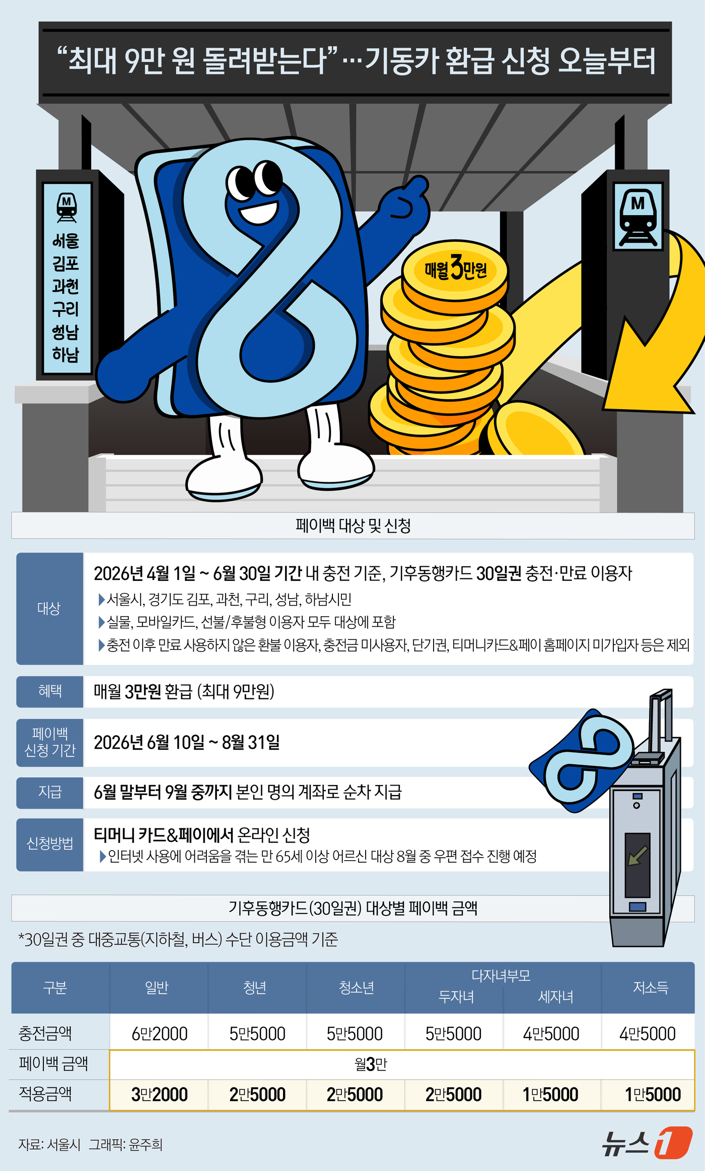 (서울=뉴스1) 윤주희 디자이너 = 서울시는 10부터 기후동행카드 30일권 이용자를 대상으로 월 3만 원 환급 신청을 받는다고 10일 밝혔다. 4월부터 이달까지 이용분을 모두 인정 …