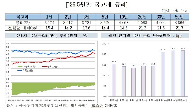 장기금리 치솟아도 외국인은 샀다…5월 채권 14조 순매수