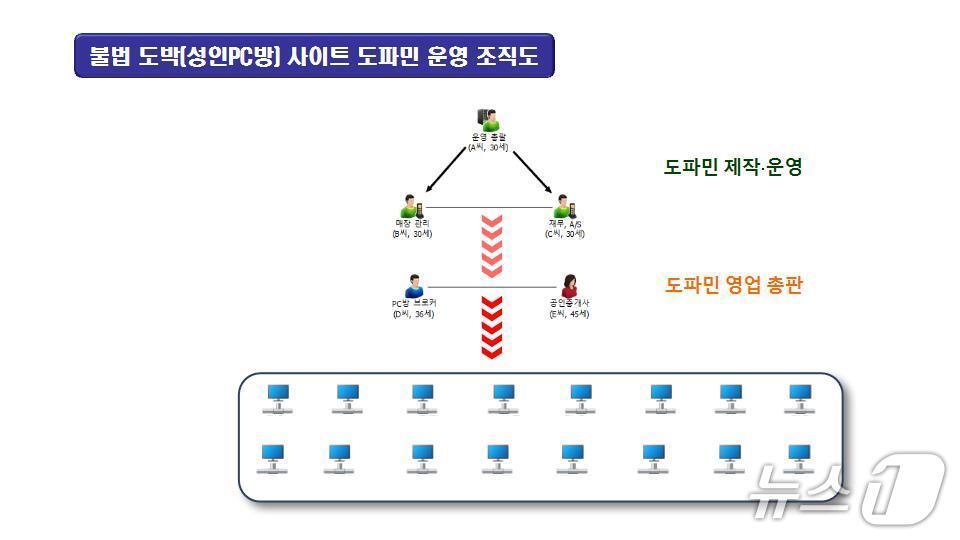 본문 이미지 - 울산경찰청은 33억 원 규모의 불법 도박사이트를 운영한 일당과 불법 도박장임을 알면서도 점포를 알선해 준 공인중개사를 검거했다고 10일 밝혔다. 사진은 불법도박사이트 운영 조직도.(울산경찰청 제공. 재판매 및 DB금지)/뉴스1
