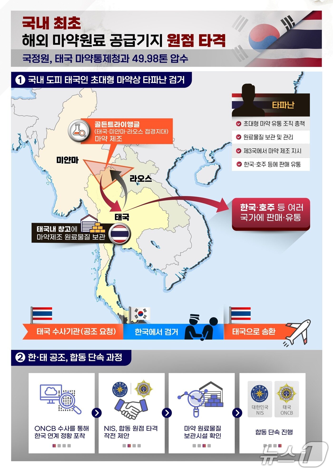 본문 이미지 - 국정원은 지난 9일 태국 마약 원료물질 보관 창고를 급습하는데 성고 10일 밝혔다 (국정원 제공)