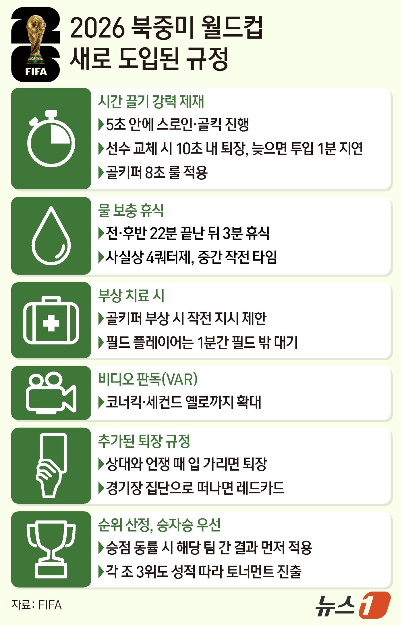 (서울=뉴스1) 양혜림 디자이너 = 국제축구연맹(FIFA)이 2026 FIFA 북중미 월드컵부터 시간 지연에 단호하게 대처, 더 빠르고 매끄러운 경기 진행을 유도한다. 가장 눈에 …