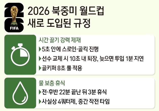 [그래픽] 2026 북중미 월드컵 새로 도입된 규정