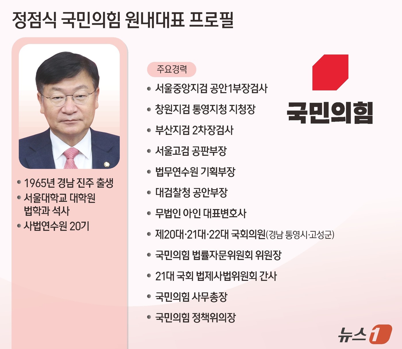 (서울=뉴스1) 김지영 디자이너 = 10일 국민의힘 새 원내대표에 당권파인 정점식(3선·경남 통영·고성) 의원이 선출됐다. 정 신임 원내대표는 선거 운동 기간 제기된 '친윤' 지적 …