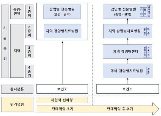 본문 이미지 - 감염병 의료대응 체계도 (질병청 제공)