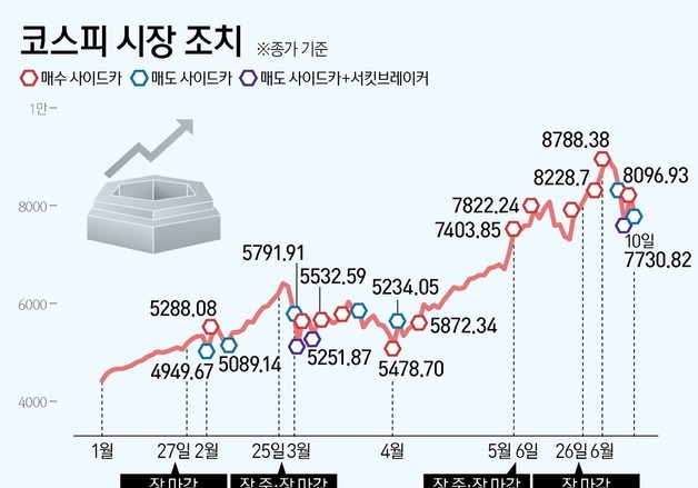 몸집 커진 코스피 '레버리지'에 흔들려…4거래일 연속 사이드카