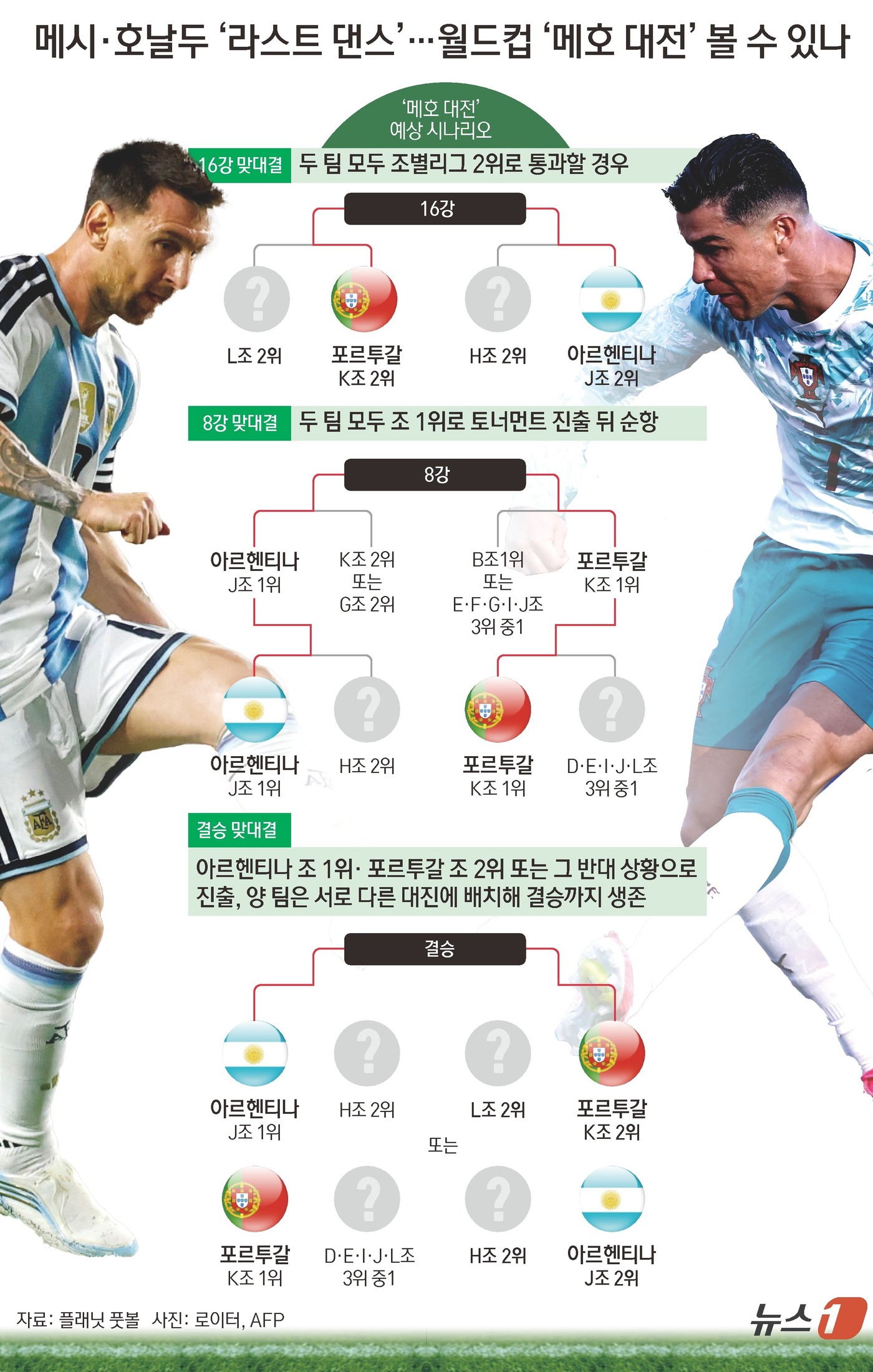 (서울=뉴스1) 김초희 디자이너 = 축구 전문 매체 플래닛 풋볼은 2026 북중미 월드컵에서 리오넬 메시와 크리스티아누 호날두의 맞대결이 성사될 수 있는 다양한 시나리오를 소개했다 …