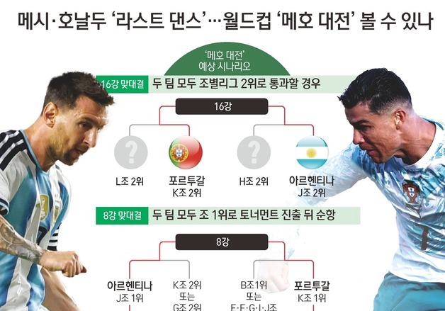[그래픽] 메시·호날두 '라스트 댄스'…월드컵 '메호 대전' 볼 수 있나