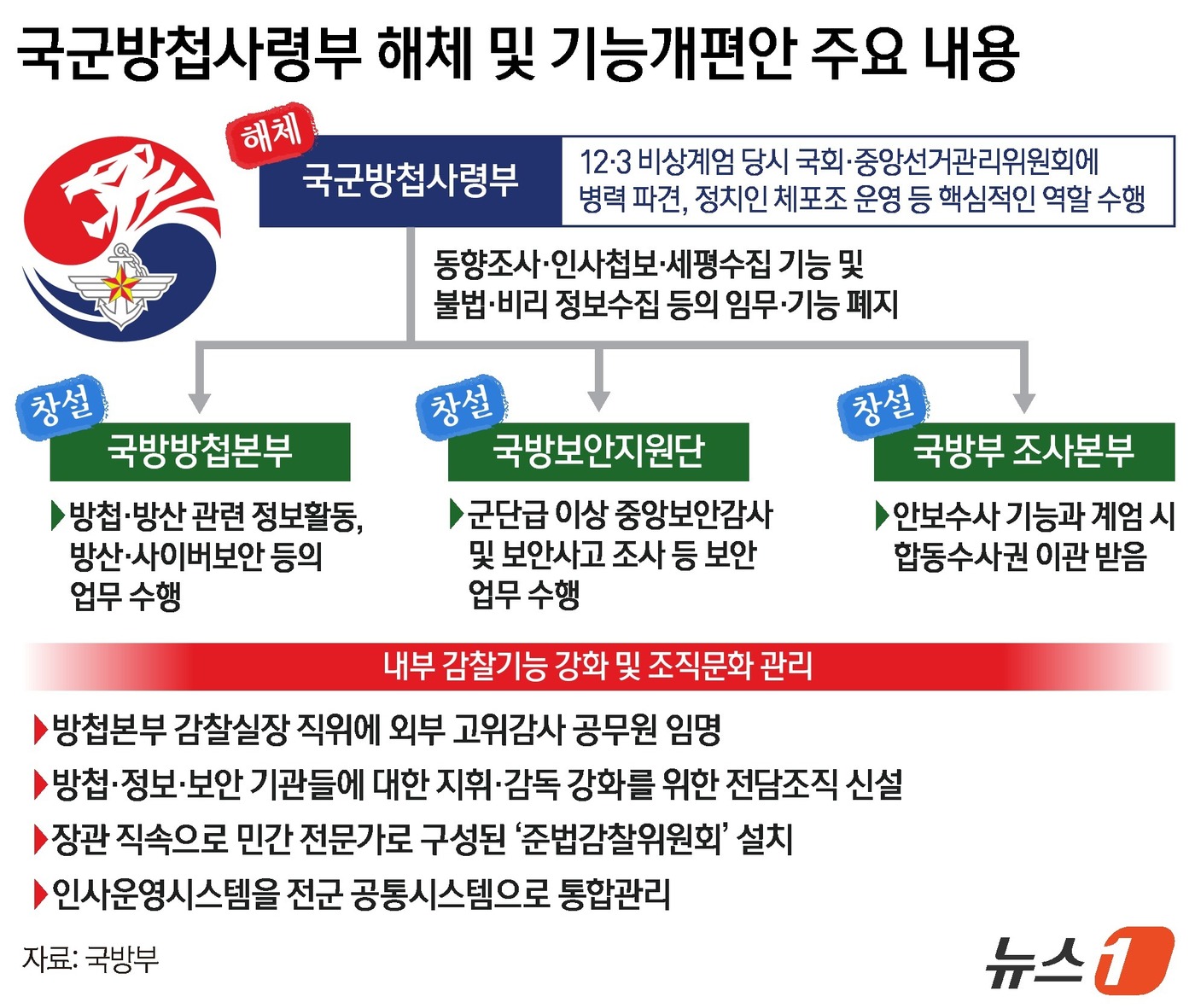 (서울=뉴스1) 양혜림 디자이너 = 국군방첩사령부의 해체가 공식 확정됐다. 지난 1977년 방첩사의 모태인 국군보안사령부가 창설된 이후 49년 만이다. 방첩사에 집중됐던 방첩·보안 …