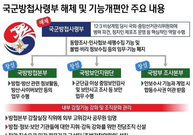 [그래픽] 국군방첩사령부 해체 및 기능개편안 주요 내용