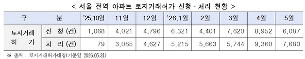 절세 막차 끝났다…5월 서울 토허제 신청 한 달 만에 32% 급감