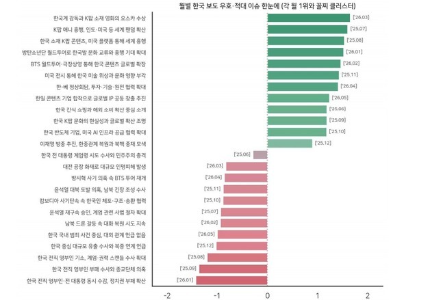 외신의 관심도 '실용주의 외교·AI 반도체'