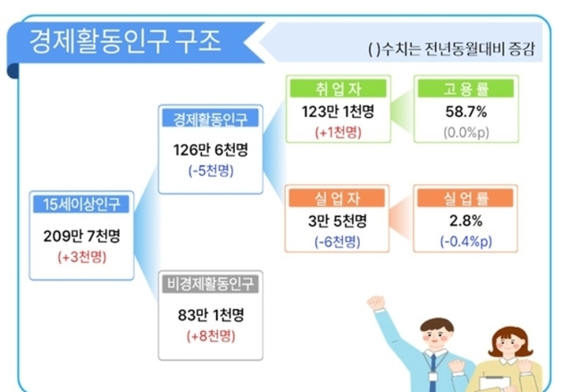 대구 취업자 수 2개월 연속 증가…건설·제조 고용 부진 지속