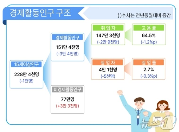 본문 이미지 - 5월 경북 고용동향(동북지방데이터청 제공. 재판매 및 DB 금지)