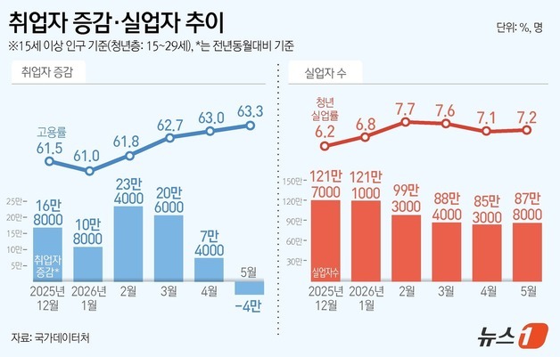[그래픽] 취업자 증감·실업자 추이