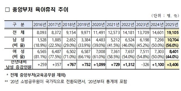 육아휴직 아빠 공무원 1만704명·엄마 8401명…32년만에 첫 역전