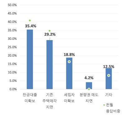 본문 이미지 - 5월 수분양자의 미입주 사유(주택산업연구원 제공).ⓒ 뉴스1
