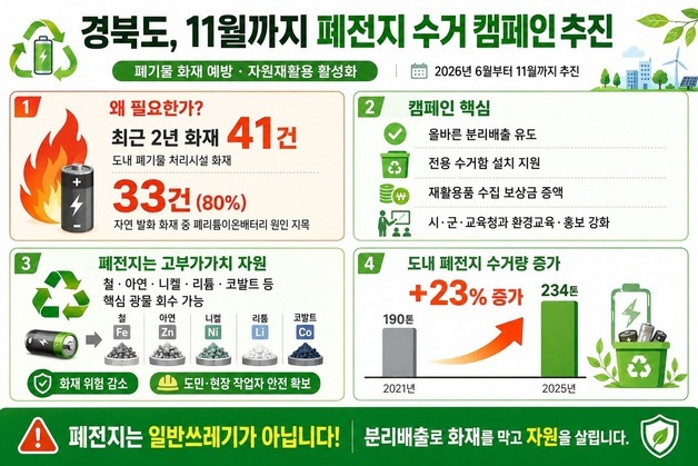 경북도, 11월까지 폐전지 수거 캠페인…화재 예방·자원 재활용
