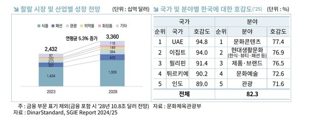 '600조' 할랄시장 韓 점유율 0.9% 불과…'인증'에 치중, 전략 바꿔야