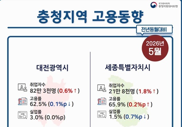 충북 고용률 67.7%, 0.8%p 하락…여성취업자·일용직 감소