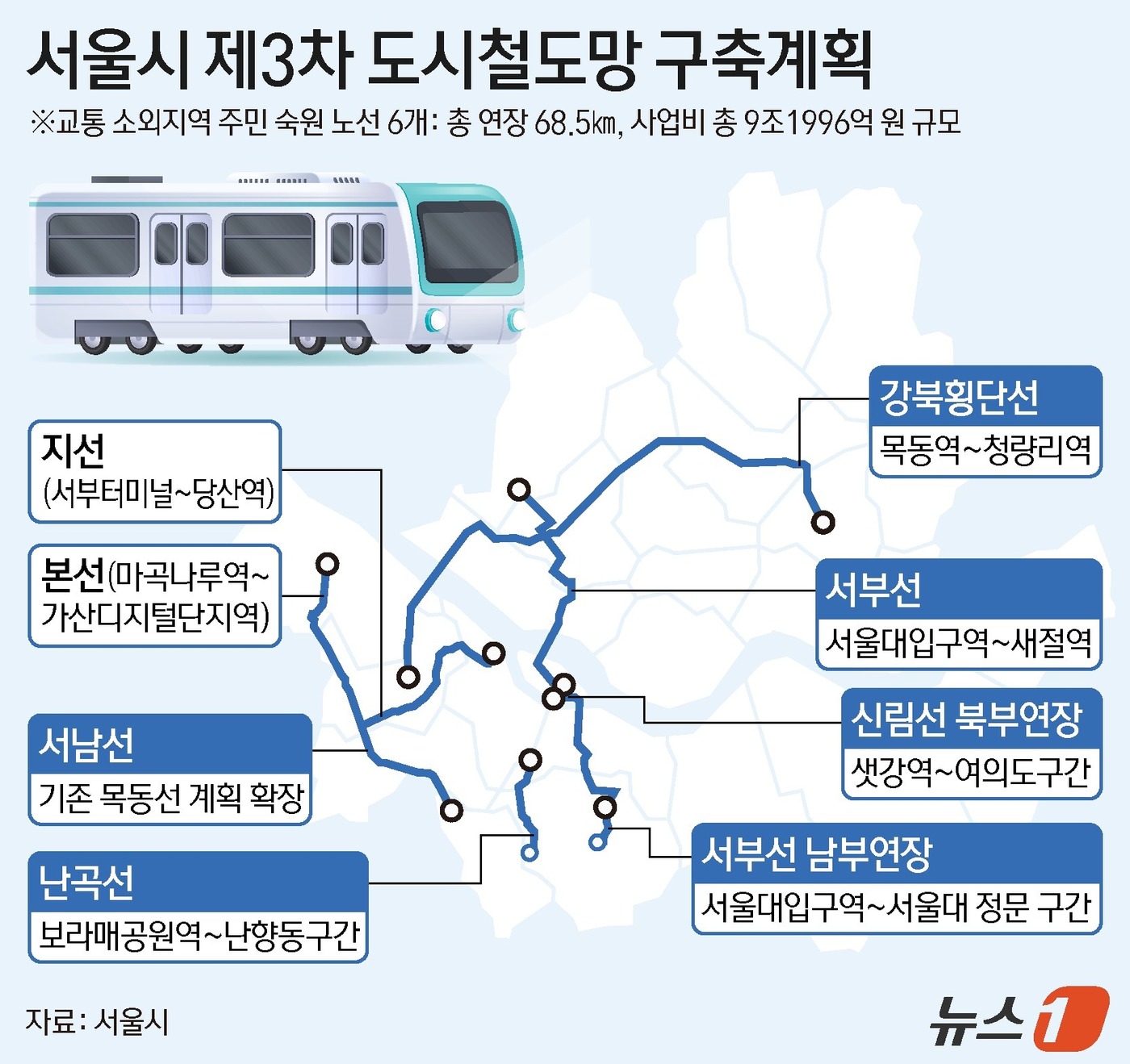 (서울=뉴스1) 김지영 디자이너 = 서울시가 강북횡단선과 난곡선, 서남선 등 6개 도시철도 노선을 담은 '제3차 도시철도망 구축계획'을 수립하고 본격 추진에 나선다. 총사업비 9조 …
