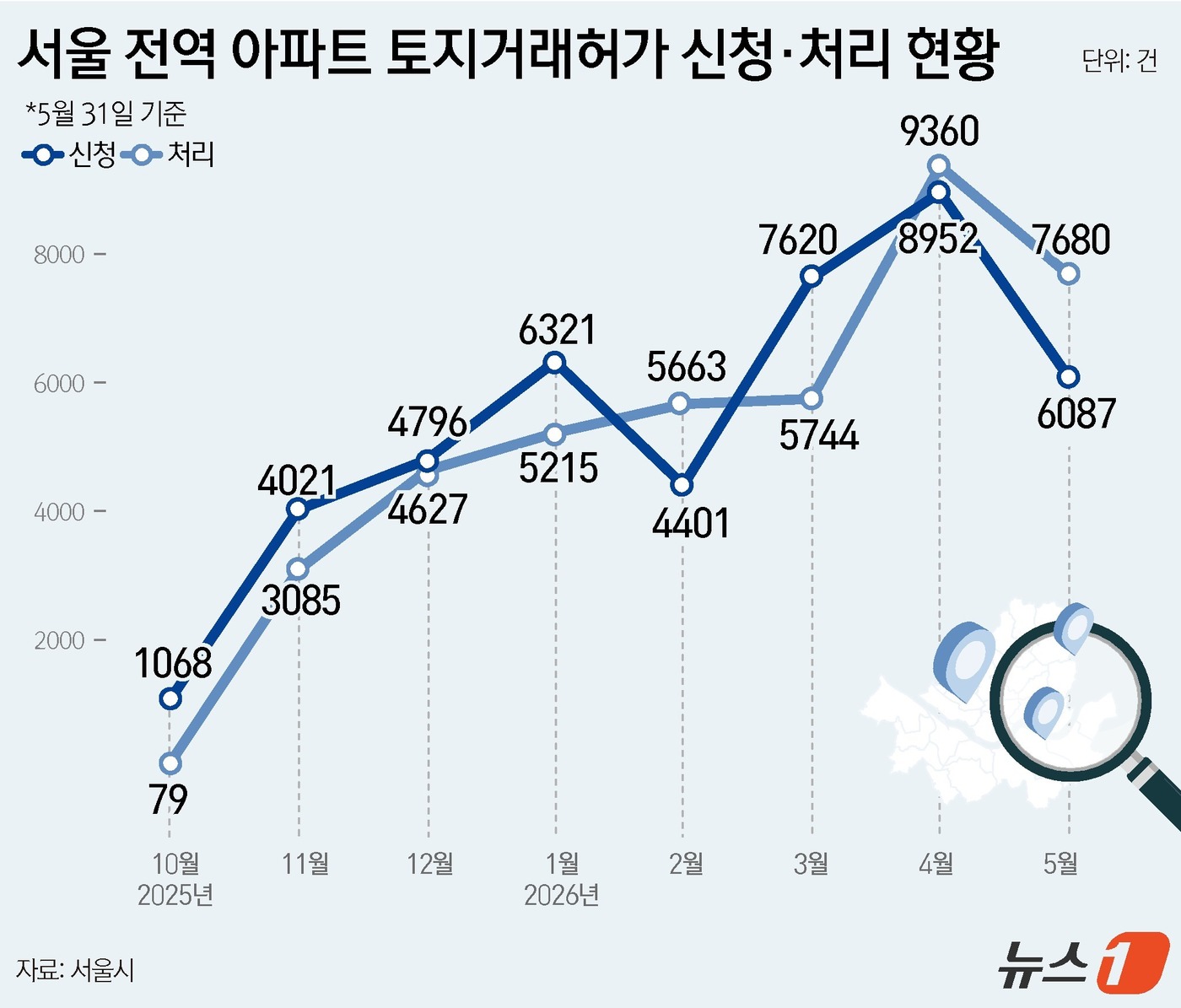 (서울=뉴스1) 윤주희 디자이너 = 11일 서울시에 따르면 지난달 토지거래허가 신청은 6087건으로 전월(8952건) 대비 32.0% 감소했다. 양도세 중과 유예 종료 이후 절세 …
